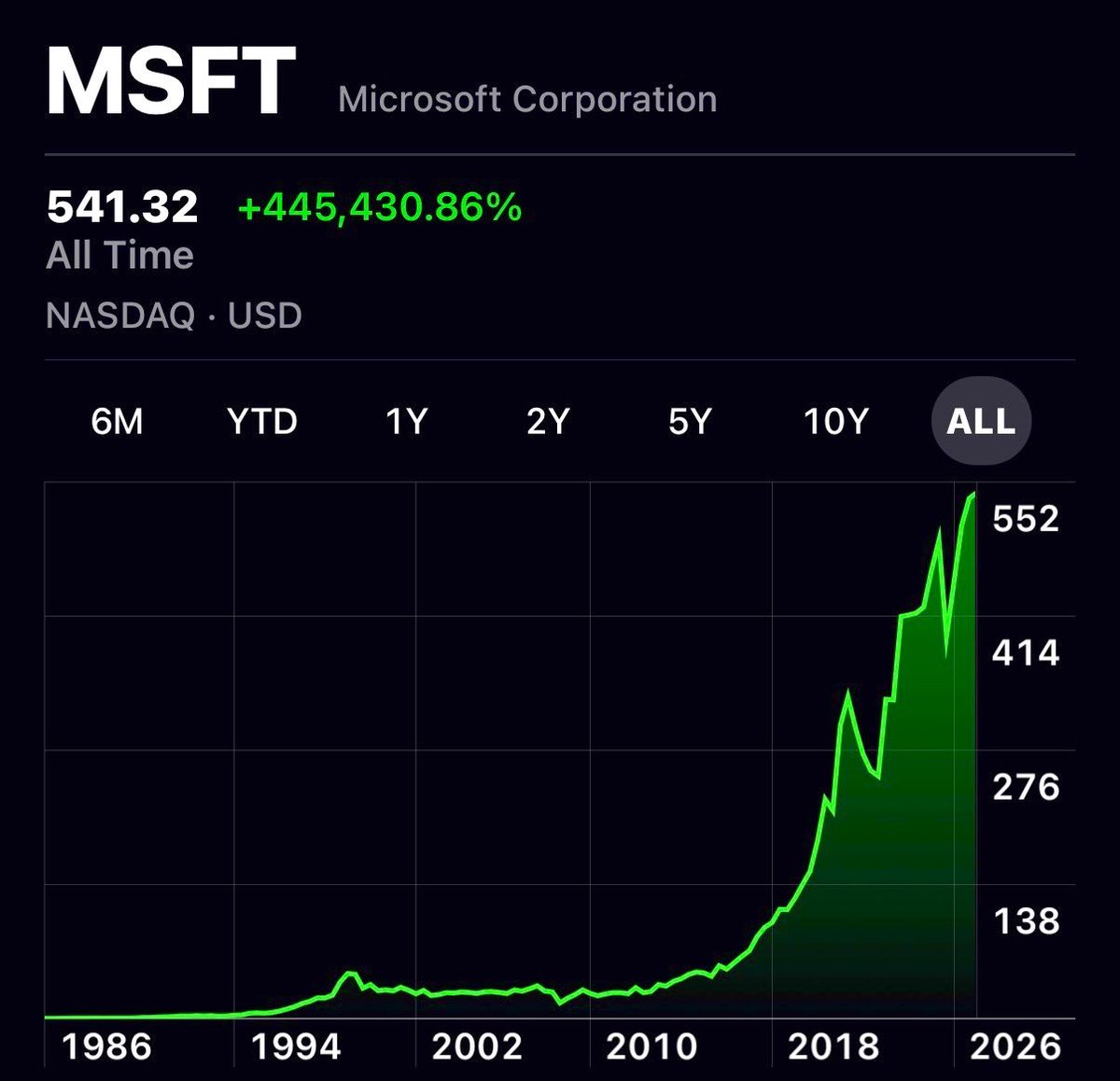 brewmarkets's tweet photo. Microsoft just hit a $4 trillion market cap. https://t.co/5fbPgJ1MZL