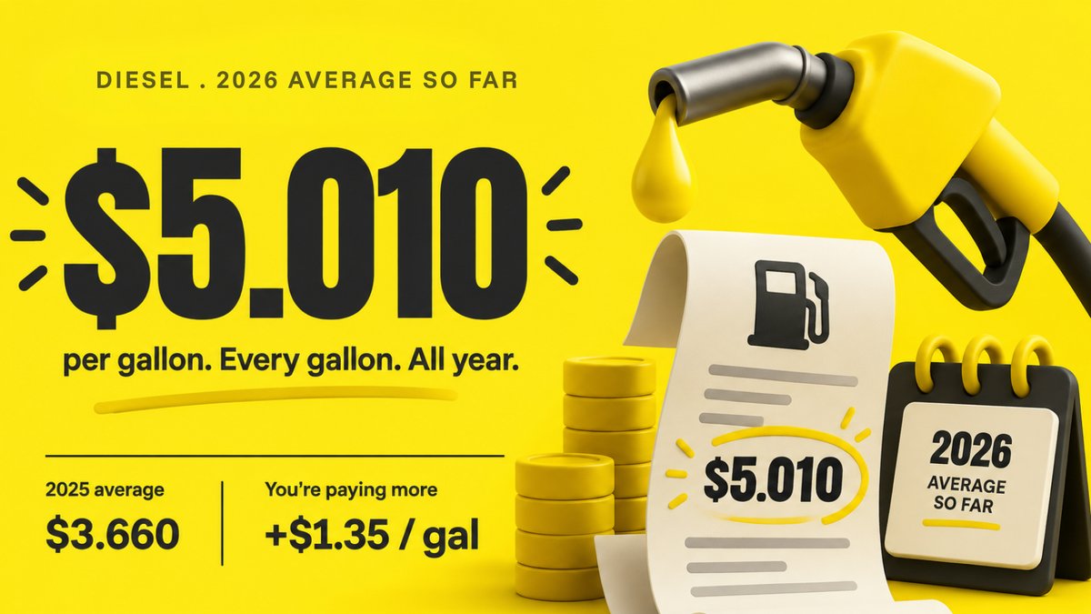 Qrylo_Official's tweet photo. $5.010.

That's the 2026 average for a gallon of diesel so far.

All of last year averaged $3.660.

You're paying $1.35 more per gallon. Every gallon. All year. https://t.co/tFwPQ7M5I7