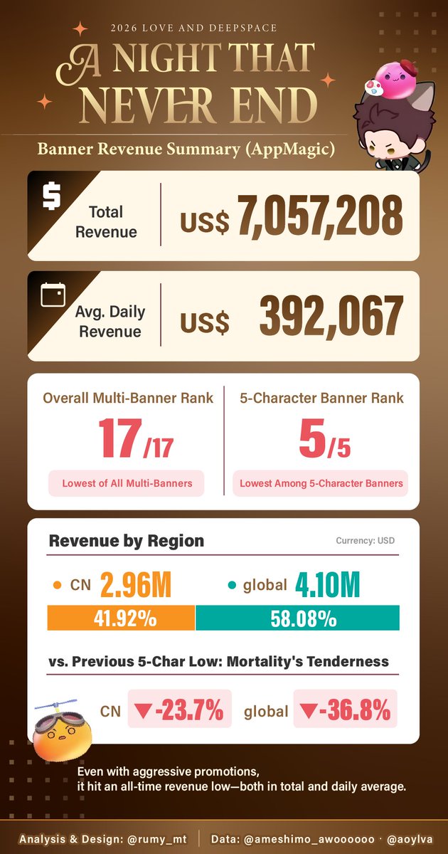 RUMY_MT's tweet photo. The 18-day revenue numbers for A Night That Never Ends are finally in—and we have a new record for the lowest-grossing multi-banner ever!! 🫴

Data reference: @aoylva · @ameshimo_awoooooo
#BringValkoBack #LoveandDeepspace #NoValkoNoMoney https://t.co/NZtvrNPKYc