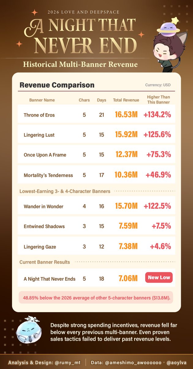 RUMY_MT's tweet photo. The 18-day revenue numbers for A Night That Never Ends are finally in—and we have a new record for the lowest-grossing multi-banner ever!! 🫴

Data reference: @aoylva · @ameshimo_awoooooo
#BringValkoBack #LoveandDeepspace #NoValkoNoMoney https://t.co/NZtvrNPKYc