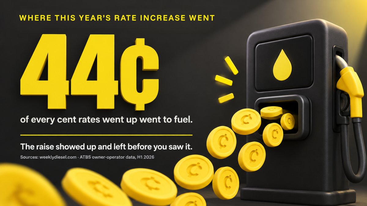 Qrylo_Official's tweet photo. And here's what stings. Fuel took 44 cents of every cent rates went up this year.

The raise showed up and left before you saw it.

What's one fuel habit you changed that actually moved the statement? https://t.co/hzzHvaXFRk
