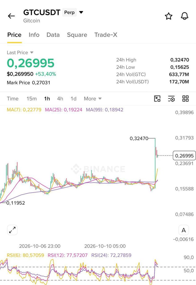 KelCypha's tweet photo. #GTC +40% 🤑🤑🤑 https://t.co/vc6PknqNFX