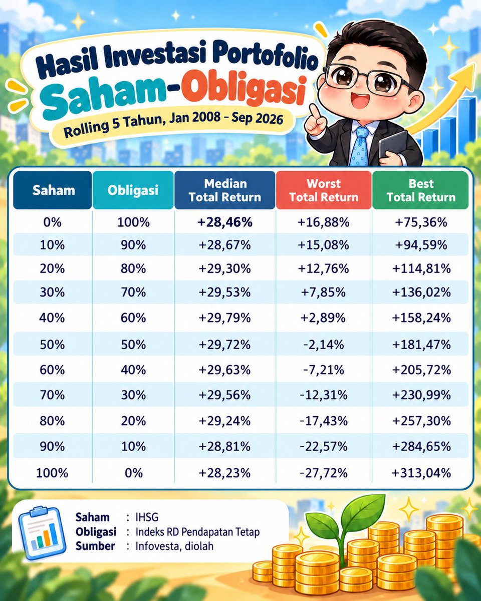 Pada konten lalu, untuk periode investasi 5 tahun, dengan porsi obligasi 60% dan saham 40% kinerja h...
