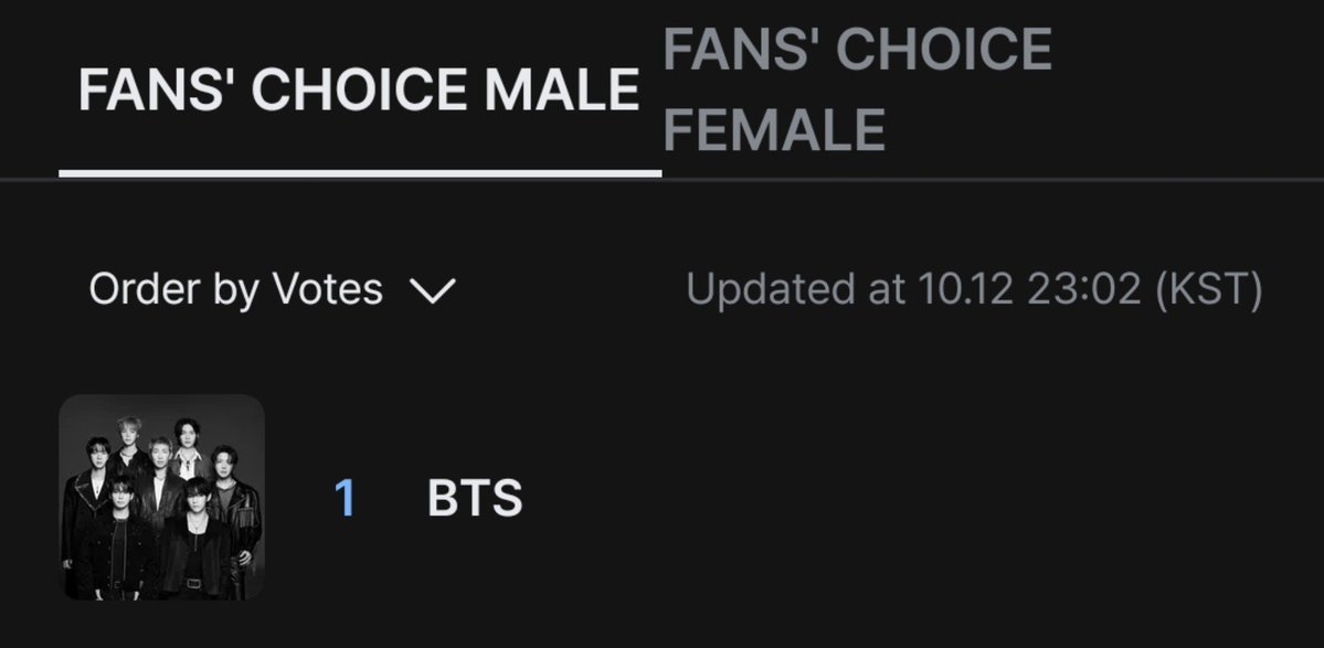 btsvotingunite's tweet photo. It feels amazing to see BTS at #1, doesn’t it? Let’s keep those votes coming and hold our position until the very end! 

WIN NO MATTER WHAT! 💜

Vote here: https://t.co/QodwBsAu87 https://t.co/1PlWfwz5tc
