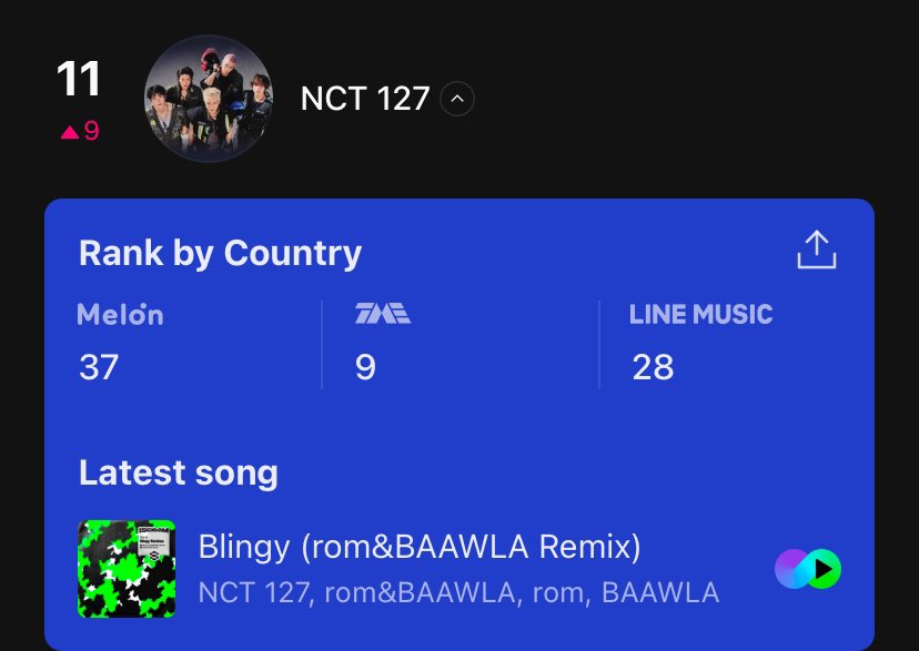 votinginfo127's tweet photo. [2026 MMA GLOBAL KCHART]

📆end tracking oct, 14 🚨
goal: top 10
current rank: 11🚨

• log in to melon using your kakao acc, then search and follow NCT 127
• like and comment all NCT 127 songs &amp; albums
• watch and like all NCT 127 videos &amp; photos

🔗 https://t.co/R7xwAD4vbU https://t.co/MkS0KClrYZ