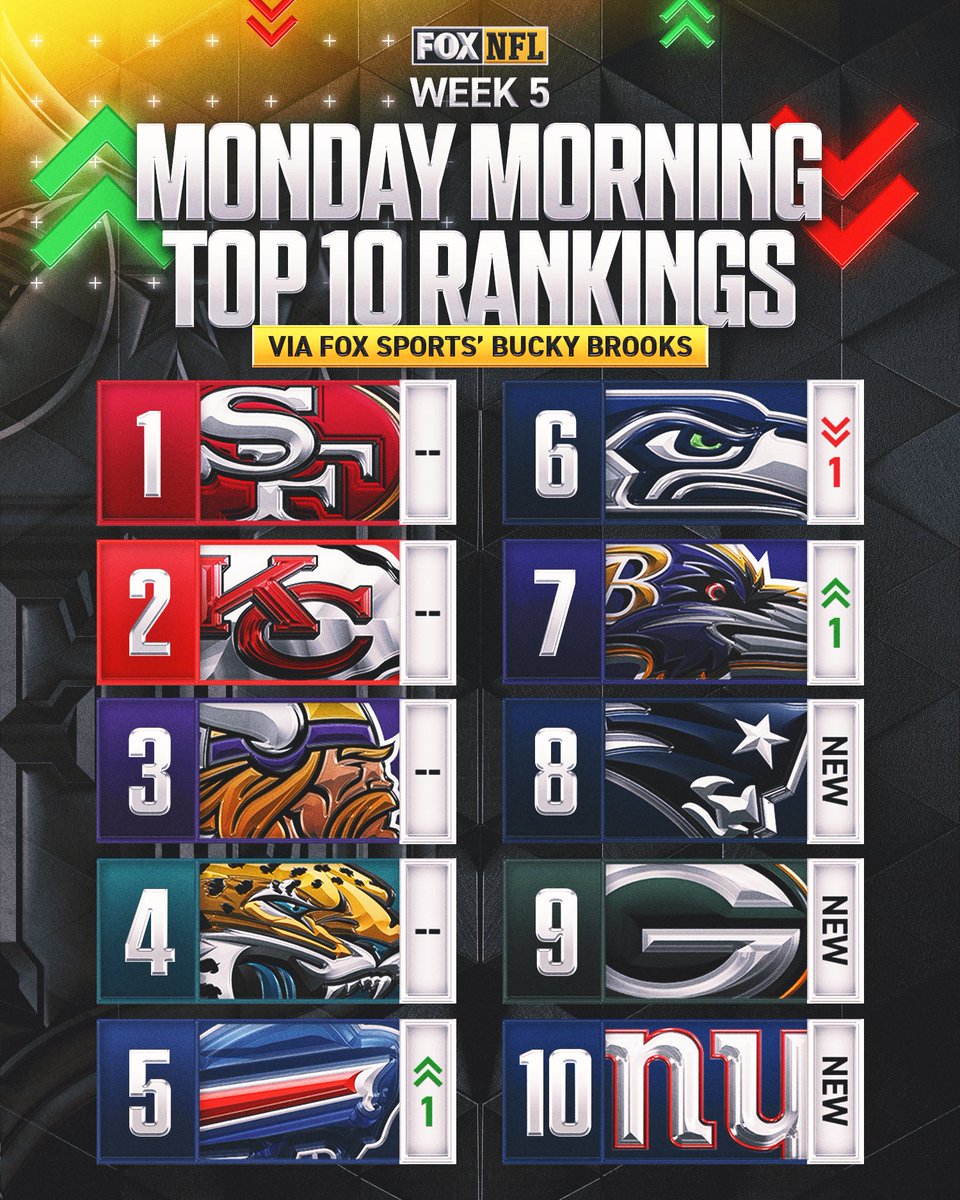 NFLonFOX's tweet photo. After Sunday's NFL action, 3 new teams have joined @BuckyBrooks' Monday Morning Top 10 Rankings 👀

Read more: https://t.co/7HOaEZvz95 https://t.co/Kcy83JNesw