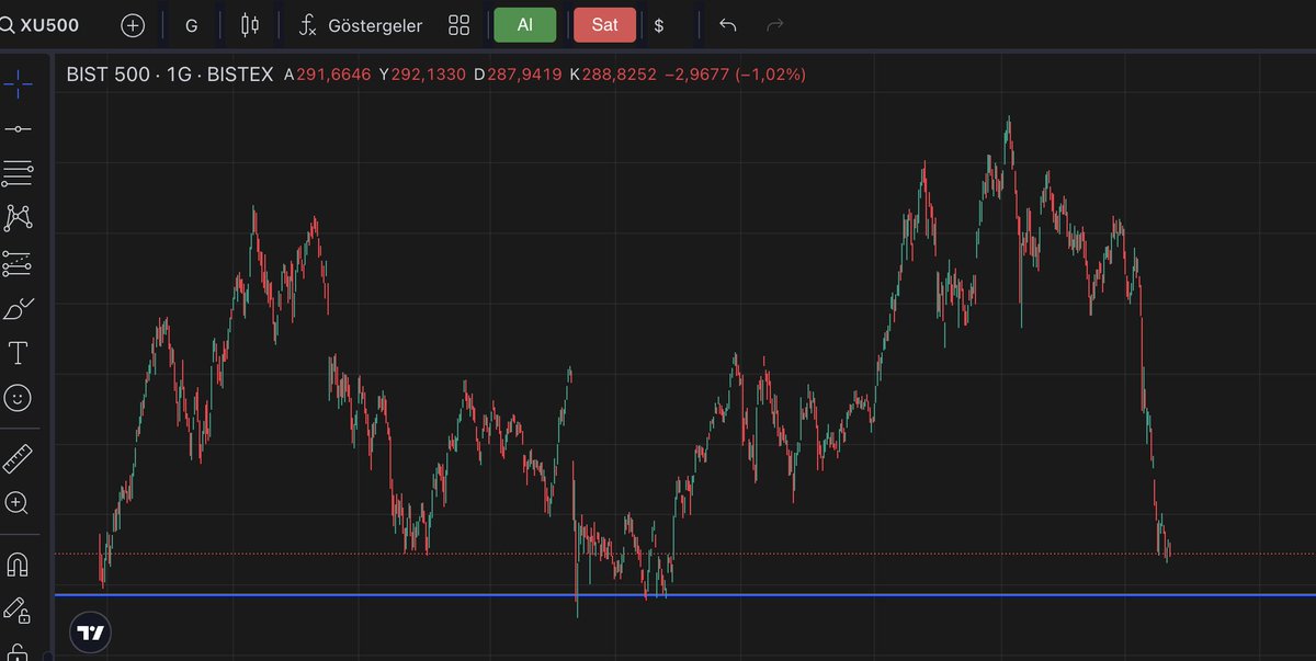 yavuz_investing's tweet photo. BİST500 dolar bazlı grafik son 1 ayda -%25 düşüş

En son buna benzer düşüşü İran-İsrail karşılıklı birbirine füze atarken yaşadık o zaman 3 ayda -%25 düşmüştük dipten aldığı tepkiyle 4 ayda +%20 yükselmişti

Diplerine yaklaşmış gözükse de geri dönüş için zama lazım
#bist100 https://t.co/9s9sqwiR4K