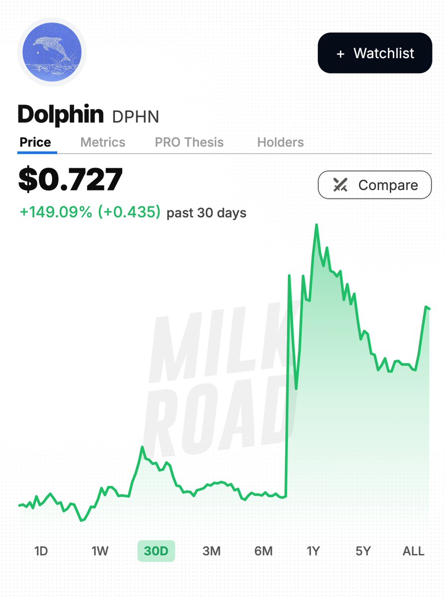 milkroaddaily's tweet photo. $POD launches inference API powered by DeepSeek V4.1 Flash.

@dphnAI is an AI lab that makes unrestricted/open models and runs a distributed inference network. Dolphin models have millions of downloads on Hugging Face.

A mix of idle consumer GPUs and data center GPUs contributes compute to the network. Dolphin routes inference requests on the network.

The network has so far processed ~8T+ tokens across ~1.6k unique workers.

The API signals Dolphin's expansion from building models and the network to a full inference API for agents, which is cheap, high-performance, and optimized for agentic workloads.

Dolphin has committed 100% of protocol revenue to open-market $POD token buybacks. However, multiple independent analyses confirm that no token buybacks have occurred to date.

API usage revenue could finally kick off the buyback flywheel, driving sustained programmatic demand for $POD.

$POD is up ~22.2% in the last 24 hours.