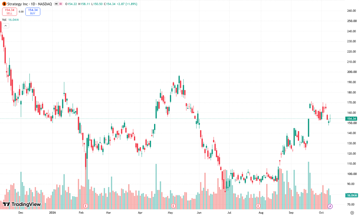 GarlandRedqcej's tweet photo. If RSI is severely overbought, $MSTR signals Euphoria in "market cycle psychology": hype detaches valuation from fundamentals. Trees don't grow to the sky. #StockMarket #Investing #Trading #FinTwit https://t.co/s9sTjW5WUw