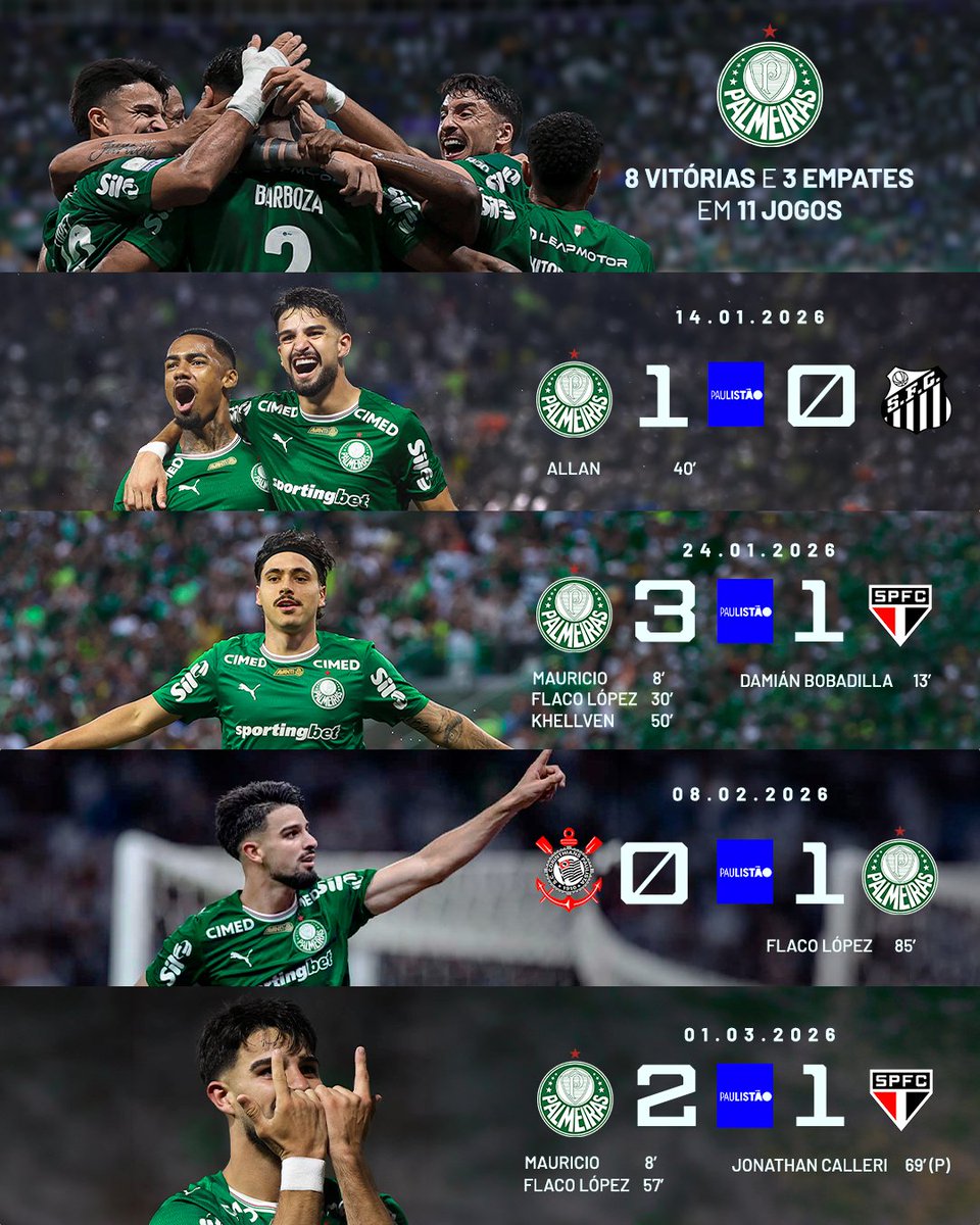 Palmeiras's tweet photo. IMPONENTE! 💪

Nos 11 clássicos paulistas de 2026, 0 derrotas 🟢⚪ https://t.co/dTXGidoyXh