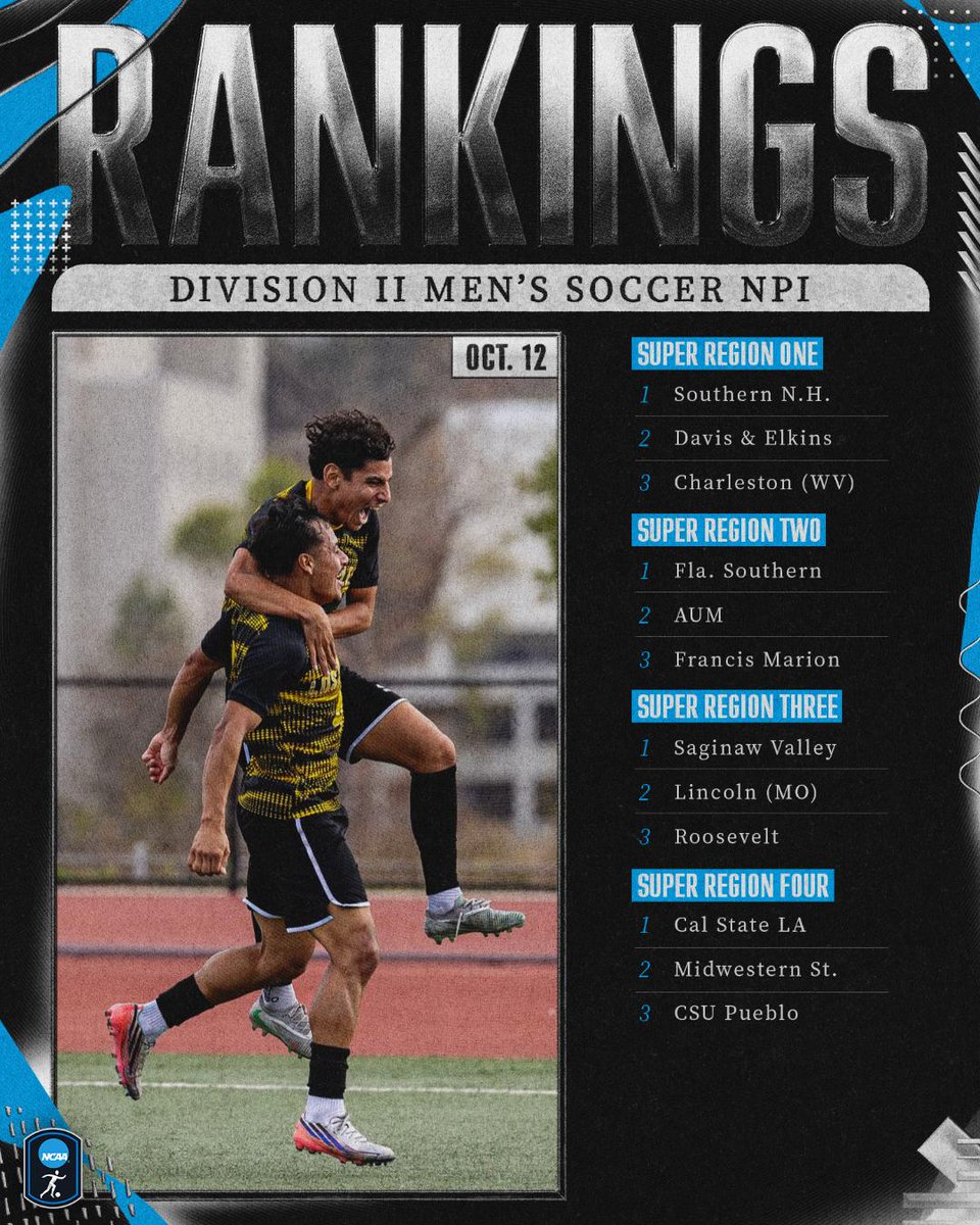 NCAADII's tweet photo. First NPI Rankings ➡️ Men's Soccer

The first NCAA Power Index rankings of the #D2MSOC season are here, and @CalStateLAMSOC is No. 1 overall. 🏆

See the full rankings 👉 https://t.co/YJZYg2RgiY

#MakeItYours https://t.co/42QWVuc3Y2