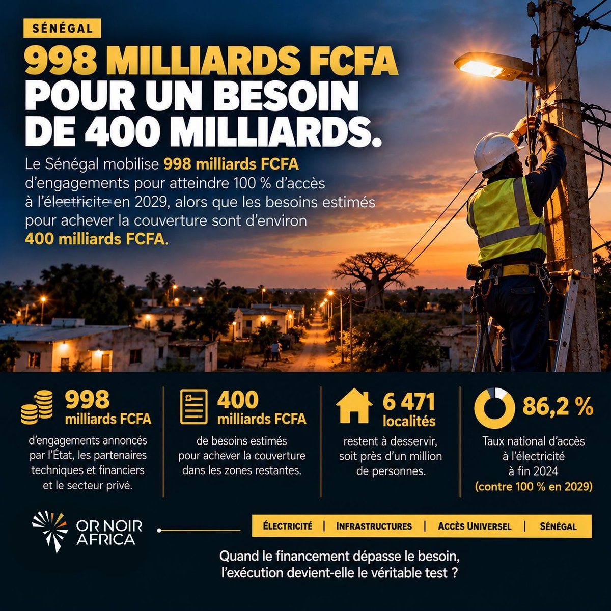 OrNoirAfrica's tweet photo. 998 M FCFA annoncés pour un besoin estimé à 400 milliards.
Pourtant, ~6 471 localités, près d'un million de personnes, restent à desservir : zones éloignées, faible densité, coûts élevés.
Quand le financement dépasse le besoin, l'exécution devient-elle le vrai test ?
#ona https://t.co/h6fOzt7QBX