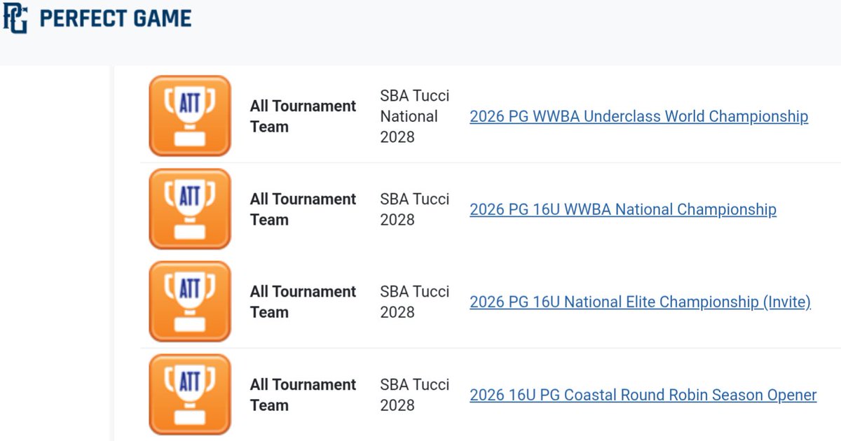 nicky_soares31's tweet photo. Blessed for the opportunity to play with SBA Tucci  National this past year at 4 PG Events, including East Cobb, Hoover, and Ft. Myers. 2027 will be even better.  Here are my stats from @jakerobbins49 @jarretthompson1 @DecaturBasebal1 @JNaill8 @PGMidAtlantic @Its_FLANtastic https://t.co/eNBSUDpRcQ