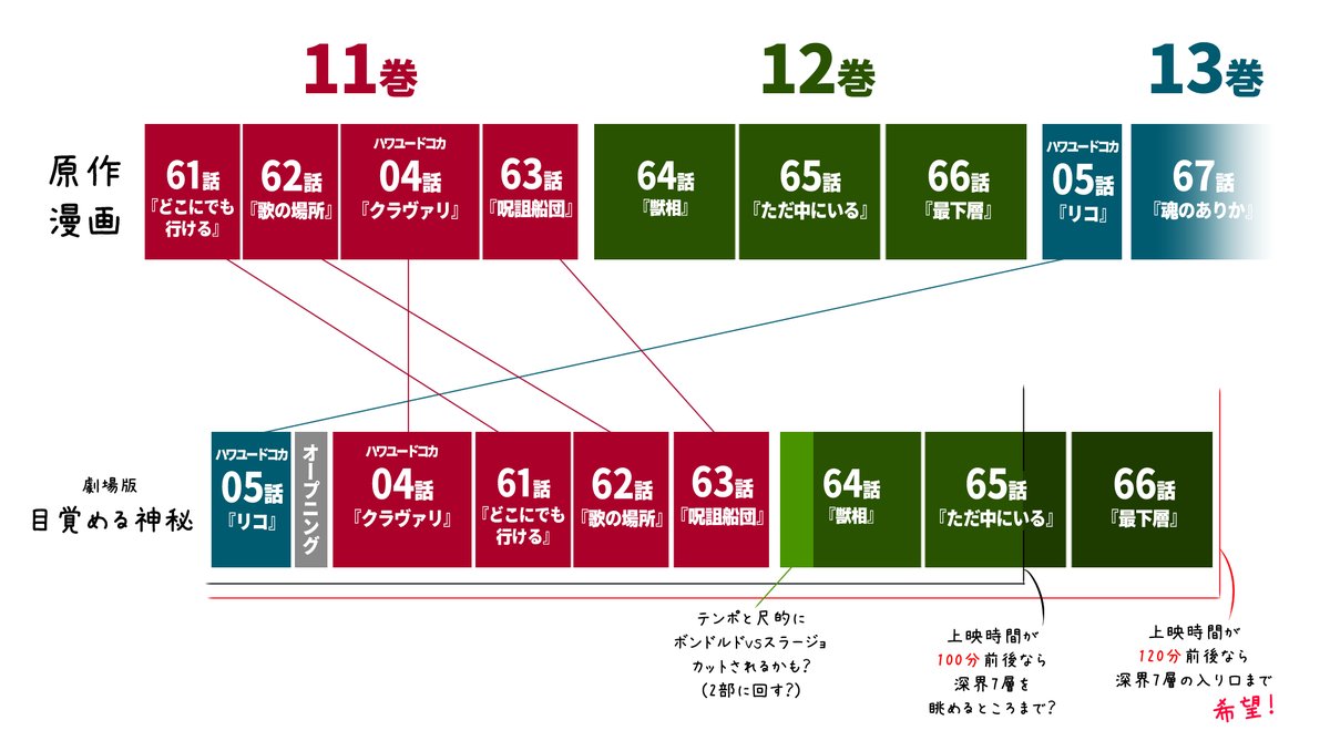 BackPalette's tweet photo. #メイドインアビス
目覚める神秘が原作のどこまで描かれるのか、
順番も込みで予想してみた！

12巻のラストまで描かれたら激アツだ！ https://t.co/1e5bQopbky