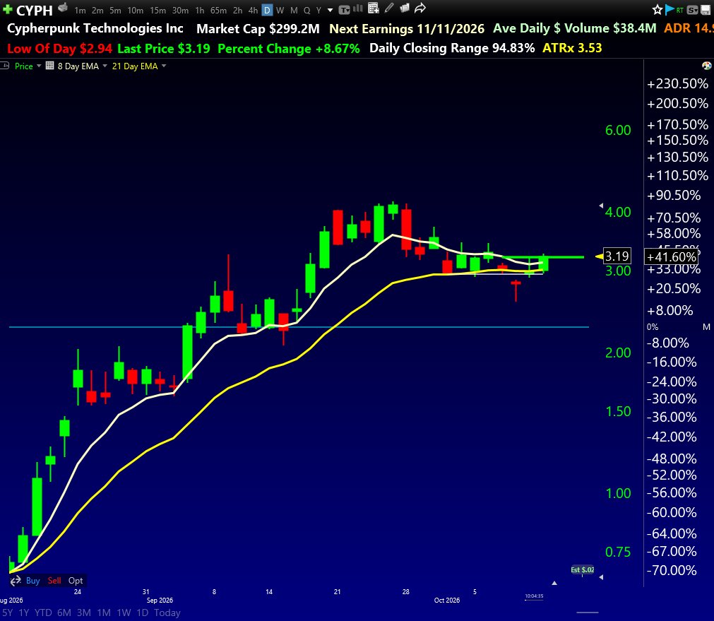 TopStockSetups's tweet photo. Top Stock Setups 🎯
Cypherpunk Technologies Inc. $CYPH 
#StocksToWatch $StockMarket $SwingTrading
