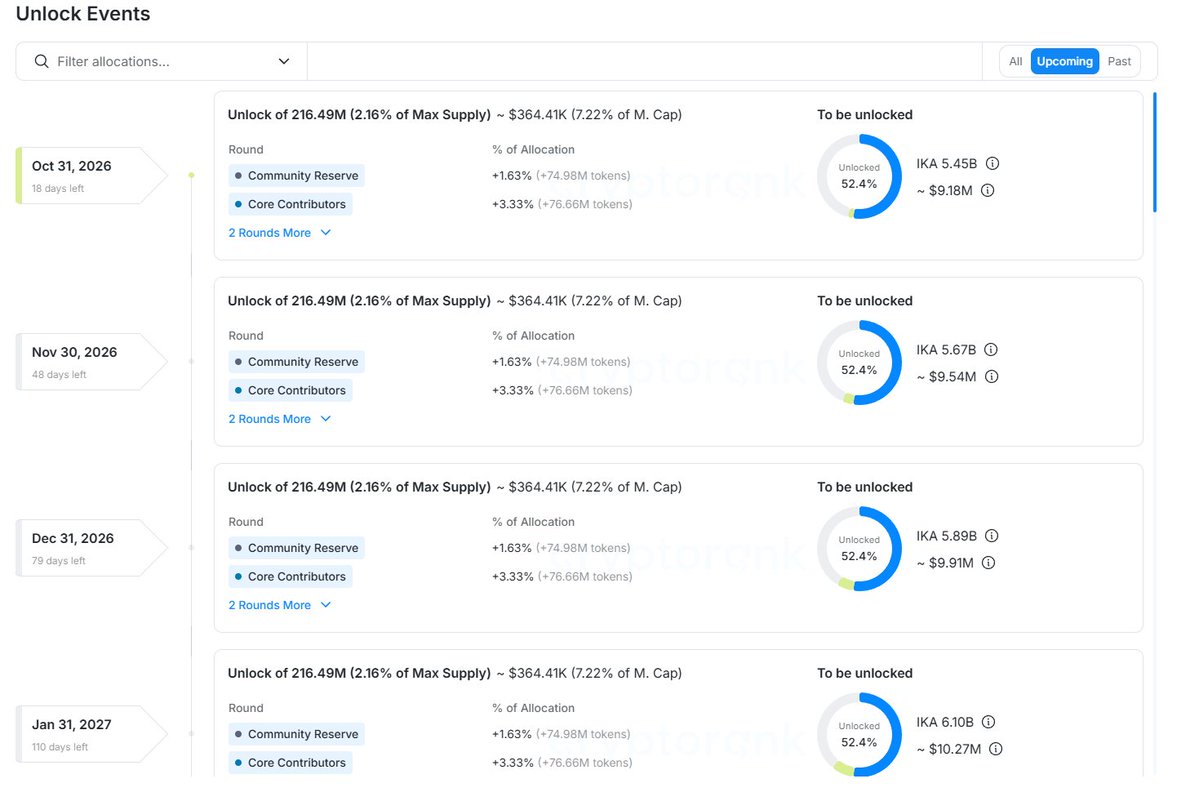Cryptoniandrag's tweet photo. Upcoming $IKA token unlocks 

i next 4 months roughly 8.46% of $ika token supply gets unlocked 

> 6.5% goes to community reserve and core contributers accordingly 

token is now trading at $5M mcap and the upcoming token unlocks going to community , but community has gotten nothing also some of them are holding tokens till now roughly bearing 99% loss now 

lets how it goes bullish on the tech but team and founders intentions doesnt look good , founder talked about multiple airdrop for holders but not a single one can be seen after 2 years of listing