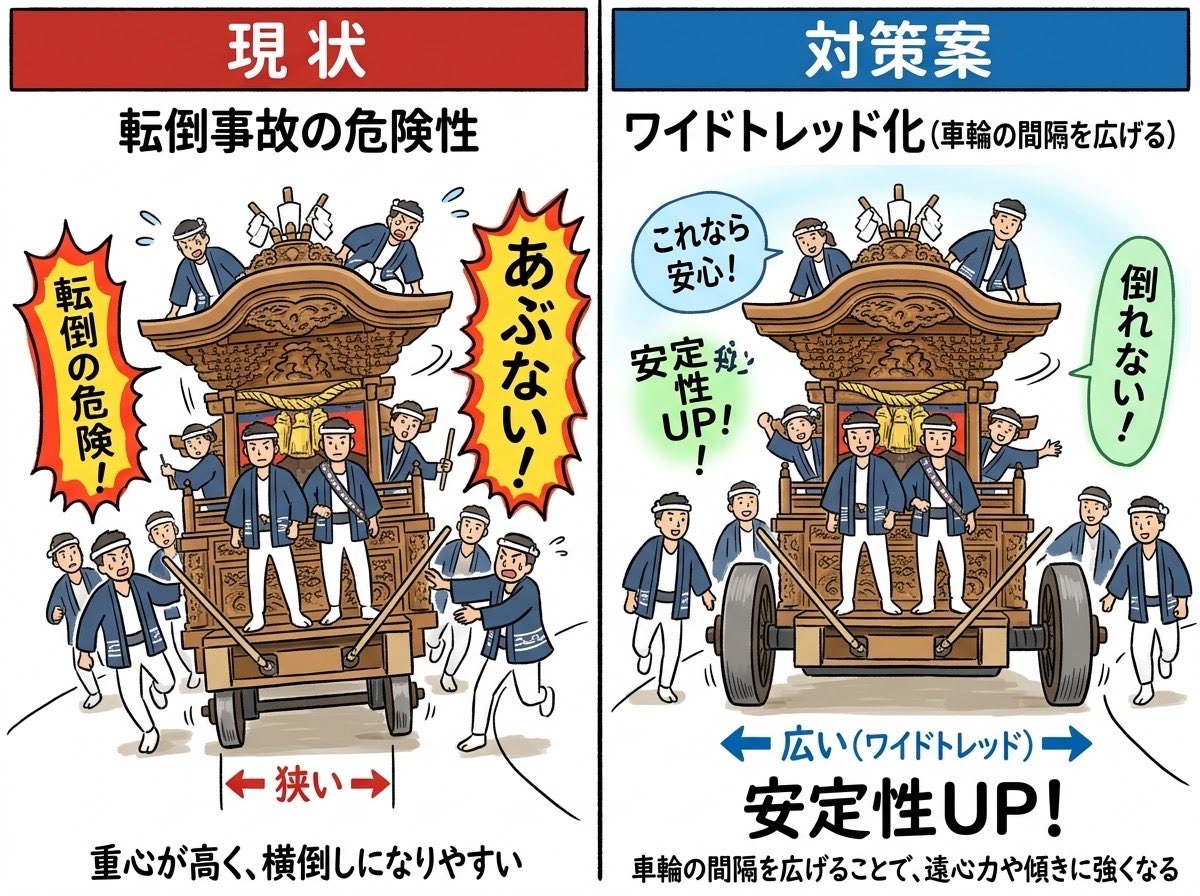TOYOTAKEIMAN's tweet photo. 自動車に携わっている者としては、こうすれば転倒しないと思うんだ。 https://t.co/ExIBaAaz3H