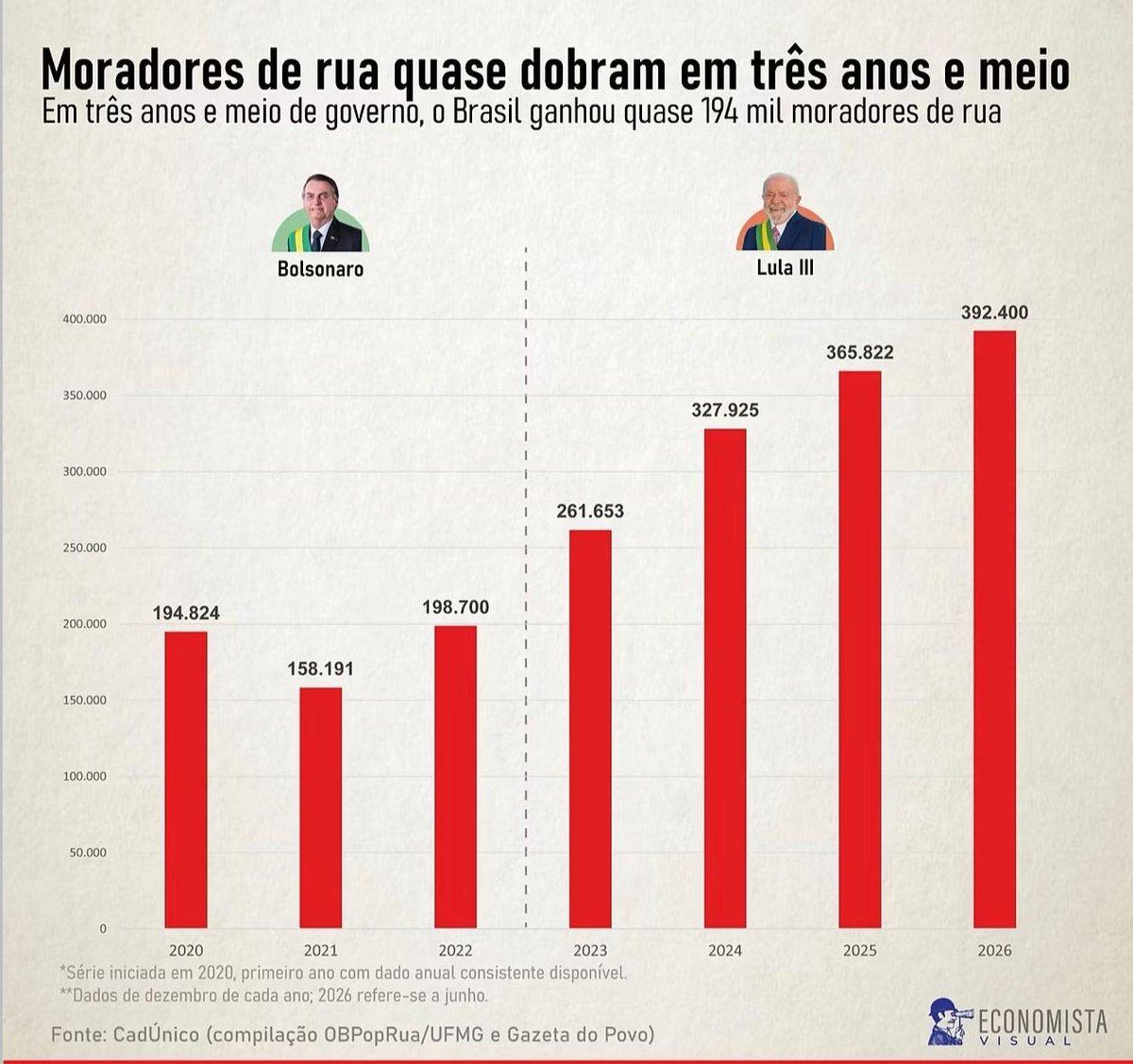elivieira's tweet photo. Moradores de rua dobraram durante governo Lula. https://t.co/uwu22YiKWw