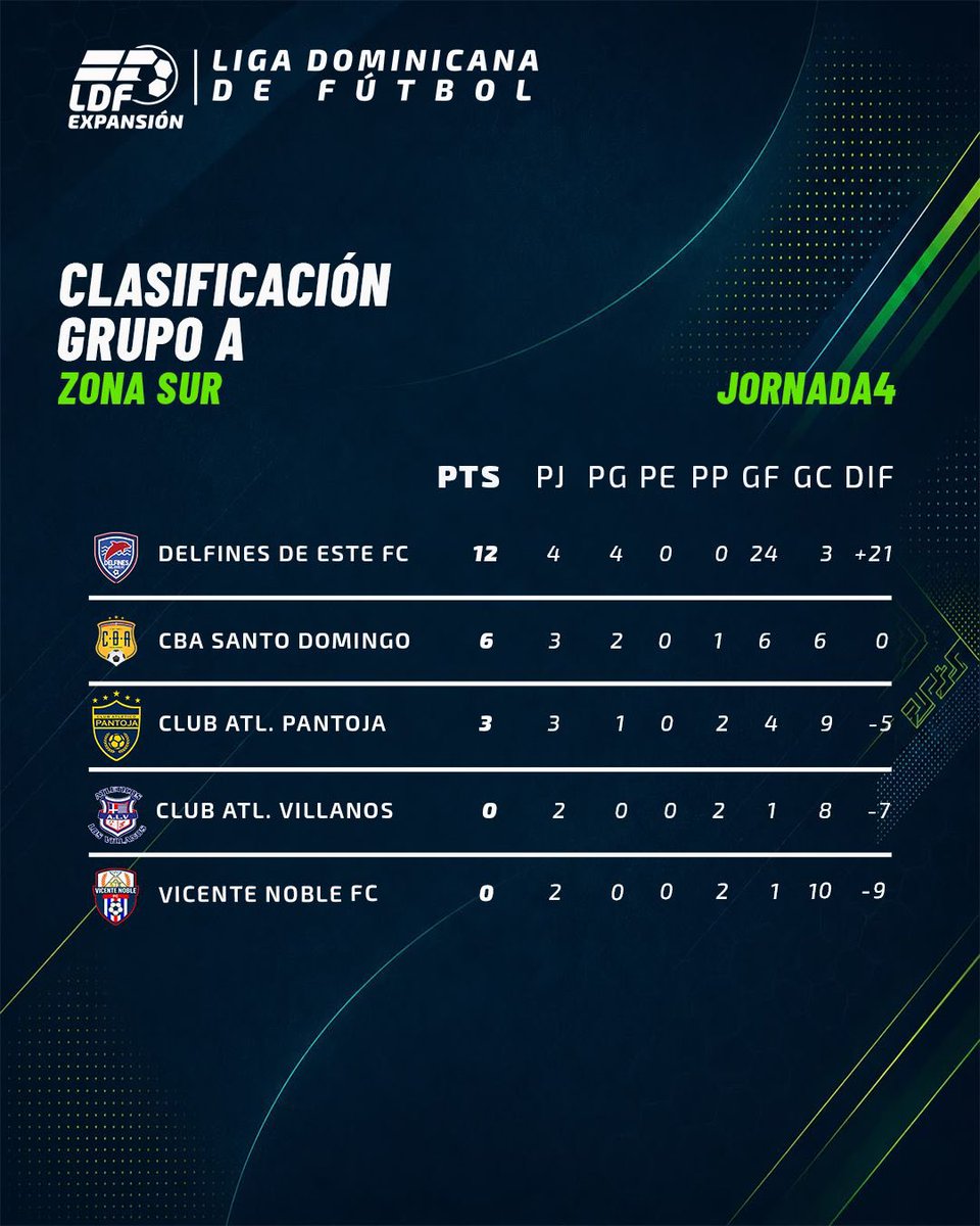 LDFcomdo's tweet photo. La LDF Expansión continúa sumando capítulos. ⚽

Nuevos resultados, líderes que marcan el paso y una Jornada 5 que ya está en el calendario.

Desliza para conocer todos los detalles. https://t.co/lGpdFFtvwL