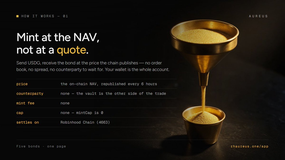 AUREUS_RH's tweet photo. Mint at the price the chain says — not at a quote someone typed this morning.

Send USDG, receive the bond at its on-chain NAV. No order book, no spread, no  counterparty to wait for. No mint fee, no cap, nothing to sign up for — your wallet is the whole  account.

CETES · TESOURO · GILTS · EUROB · USTRY — five sovereign markets, five tokens, one page,settled on Robinhood Chain.

Start with a dollar: https://t.co/V4wDfEakWI