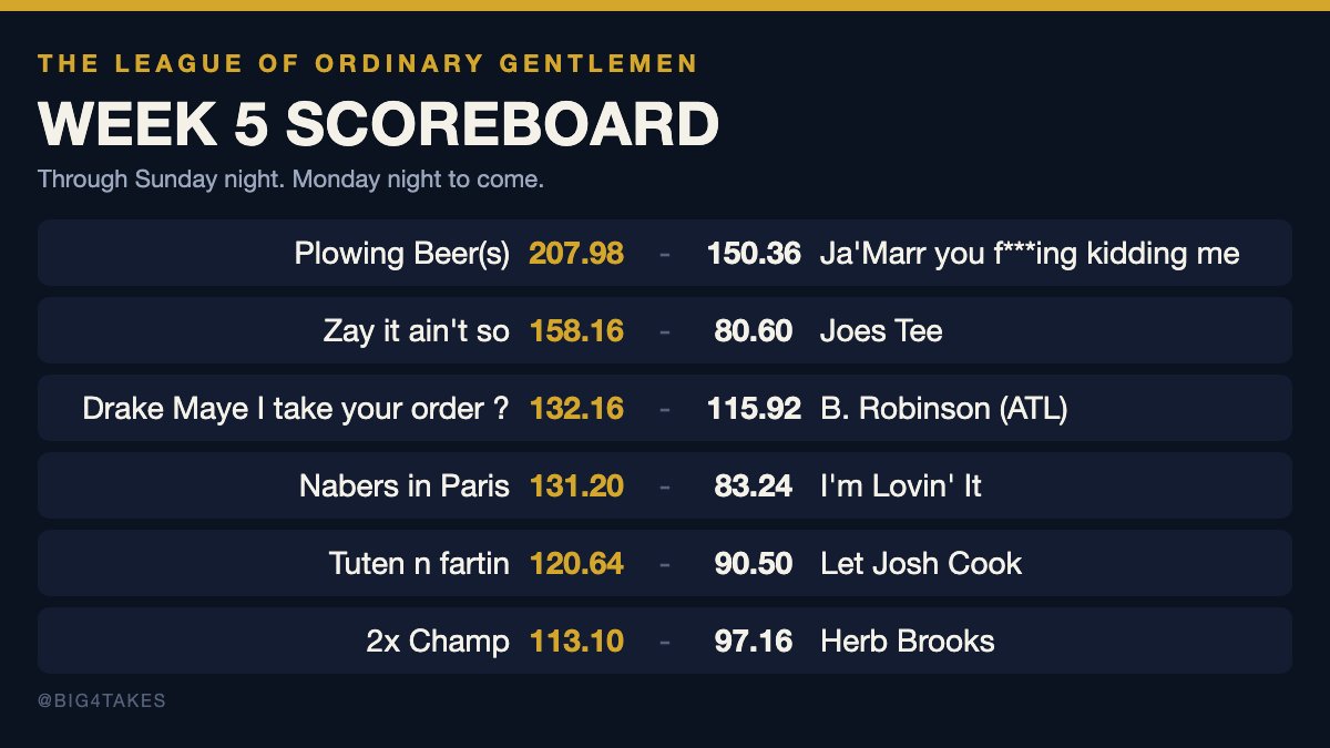 big4takes's tweet photo. THROUGH SUNDAY NIGHT: Plowing Beer(s) finished its lineup at 207.98, the season high by 29.02. Ja'Marr you f***ing kidding me finished at 150.36, third-best on the board so far, and trails by 57.62 with nobody left to play. Stat corrections are its only hope. #TLOOG https://t.co/vml2JsRVah