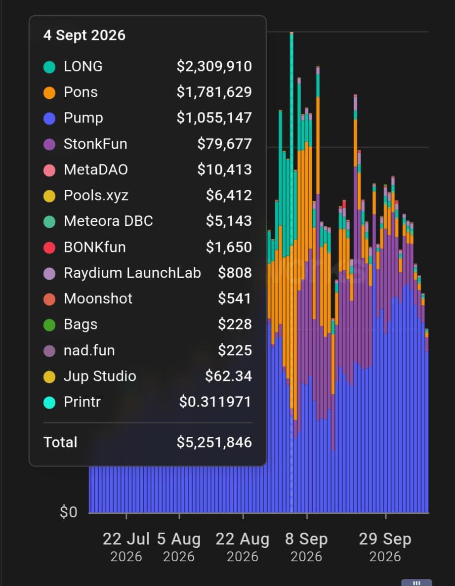 kingsleyxone65's tweet photo. correct me if i'm wrong, 

but I feel like the battle for launchpad rev. will always favor pumpfun.

looking at these charts, there's an obvious inverse correlation between pons and pumpfun's rev.

when pons was outperforming pumpfun in early september (4-7), pumpfun's rev. was relatively weaker.

but from sept. 8 onward, pumpfun reclaimed the lead while pons' revenue declined.

that said, this inverse relationship appears weak and short, with pons only leading for a few days before pumpfun took back dominance.

i think pumpfun's advantage has always come from being the og on an already established chain (solana), with existing liquidity, distribution and user familiarity.

competitors can outperform it temporarily, but sustaining that lead would be too hard ngl.

(coming from a fella who doesn't like https://t.co/NBKOJAXggm 😂).