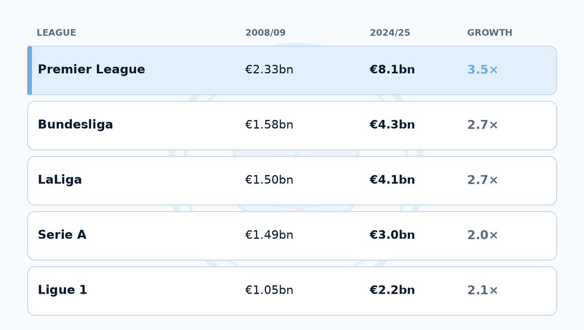 city_rabin's tweet photo. Manchester City’s owner have been so bad for the league that the Premier League has grown its income by 3.5x since 2009.  When all other leagues are way lower. 

Thats the power of investments and competition. The two things that the cartel does not want. https://t.co/Hm0hwkgAmK