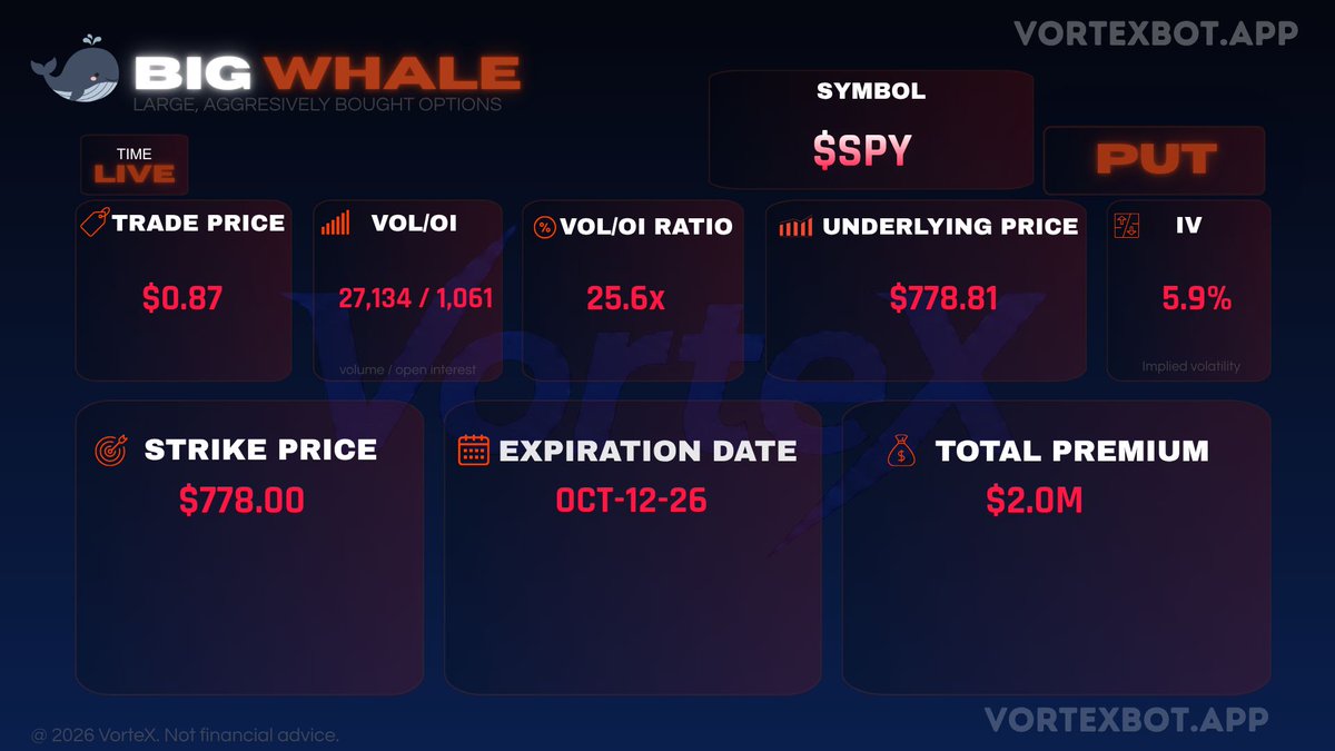 VortexBotapp's tweet photo. $2.00M of $SPY options just printed 🐳

PUT $778, expiring October 12.
Open interest got swamped 25.57x over by today's volume.
77 setups like this on the board so far.

Someone did their homework.

Not financial advice. #optionsflow https://t.co/Ghubar2mj2