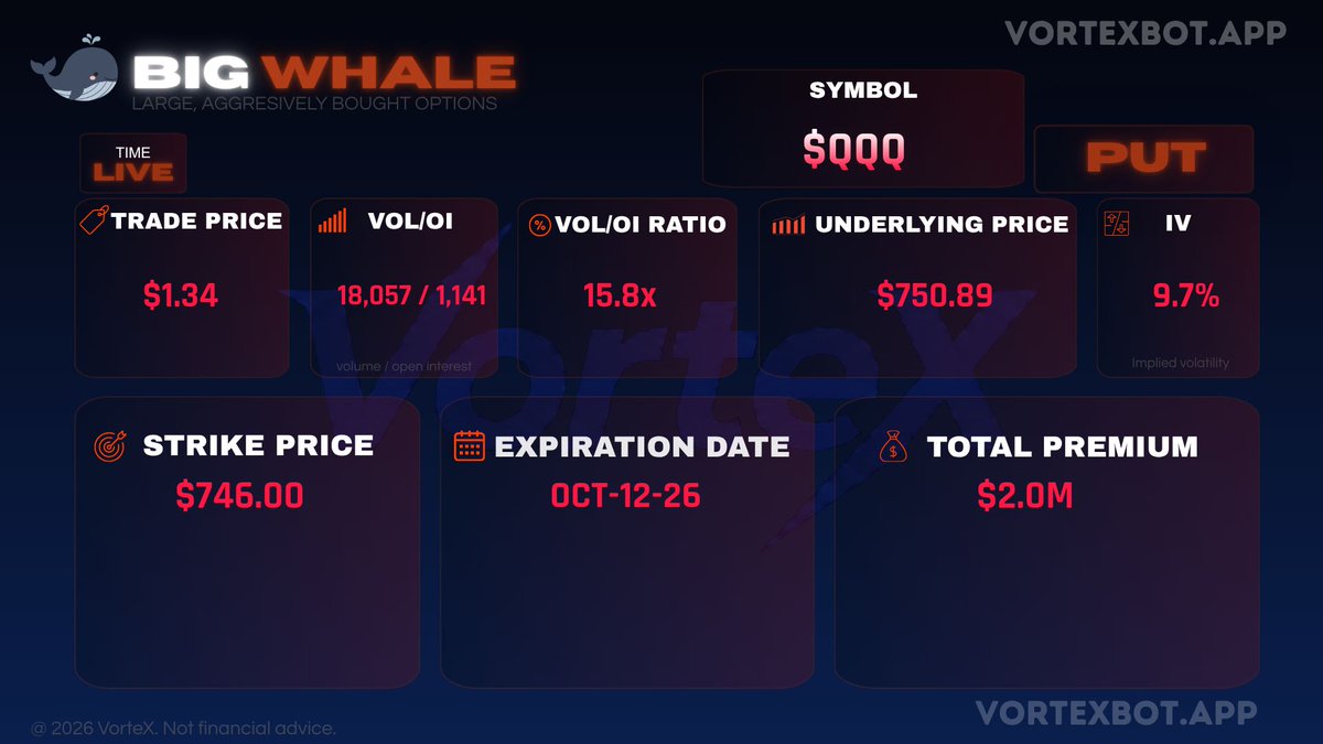 VortexBotapp's tweet photo. Someone wrote a $2.00M ticket on $QQQ 🐳

PUT $746, expiring October 12.
15.83x more volume than open interest. That is a position being built, fast.
The last one of these ran to 0.0% at its peak.

Worth keeping on the radar.

Not financial advice. #optionsflow https://t.co/VQfF7omUKU