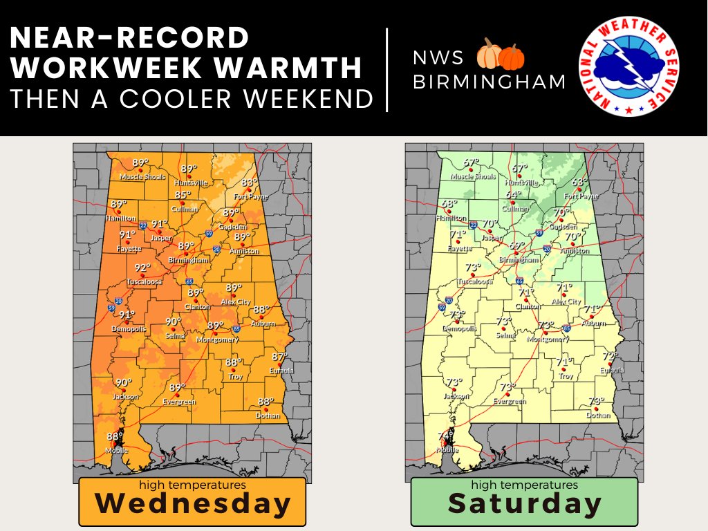 NWSBirmingham's tweet photo. Wednesday should be about the peak of the heat for the week. Then, a rain-free front on Friday will bring cooler weather for the weekend + breezy conditions on Saturday. https://t.co/no5ldmR0tY