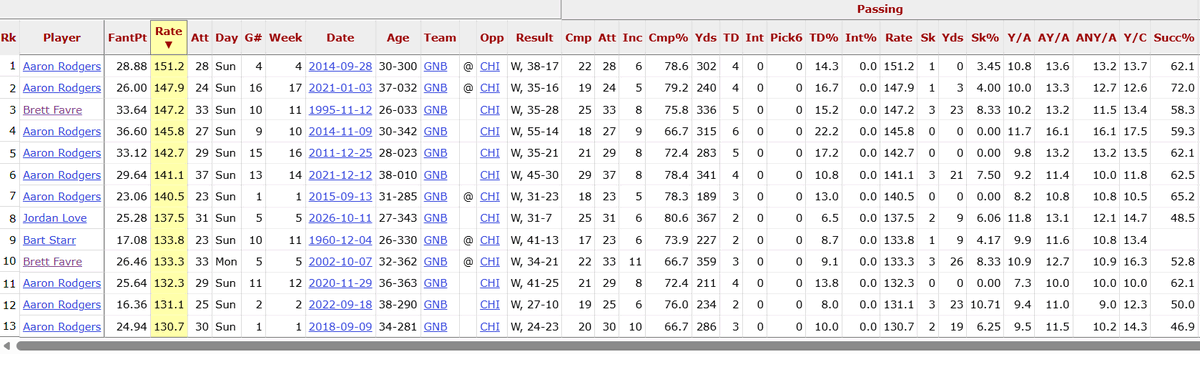 zachkruse2's tweet photo. Jordan Love joins the immortals of Packers QBs.

130 or better passer rating games against the Bears. https://t.co/g0pS6hDJnL
