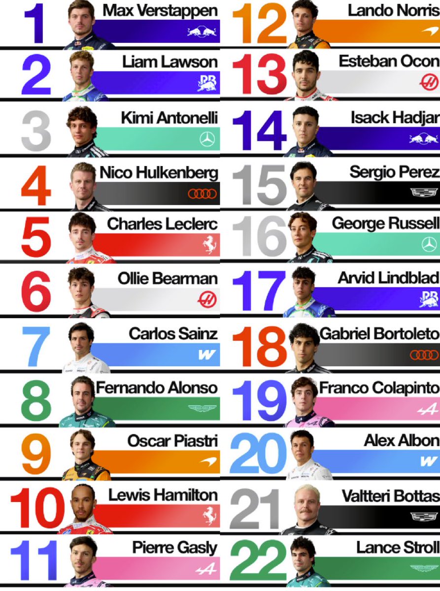 BrnoG_Col43's tweet photo. The Racist puso a Franco P19 y a Gasly P11

lo único bueno que hizo Gasly fue la qualy y después saliendo 7mo no sumó puntos

Franco no se que quieren que haga si la batata se queda sin vida sola https://t.co/RdtxaEV68V