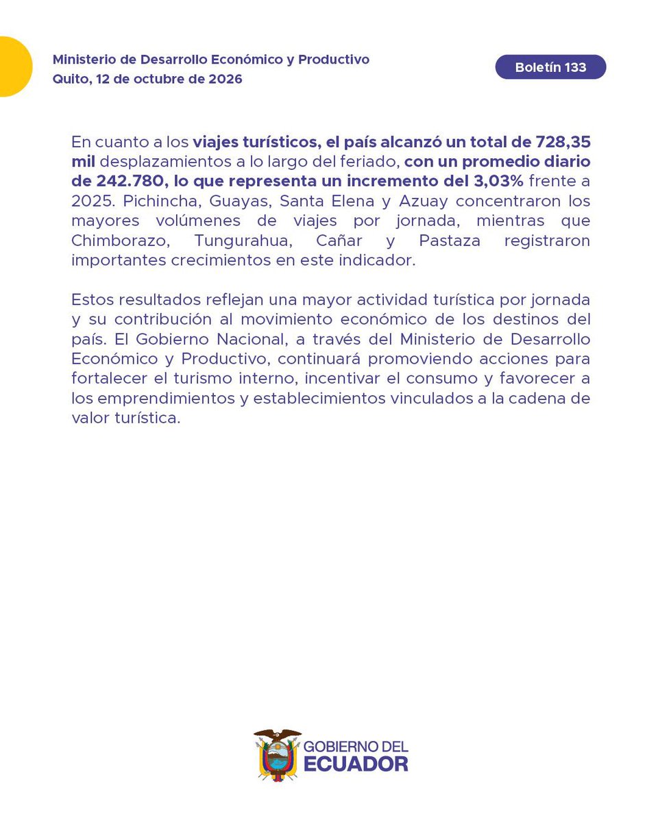 Produccion_Ecu's tweet photo. 📄#Boletín| Con el impulso del Gobierno Nacional, el turismo moviliza USD 48,23 millones y registra más viajes por día durante el feriado.

Revisa el boletín completo aquí 👉 https://t.co/kIU7dciwxL https://t.co/SbioyArsRm