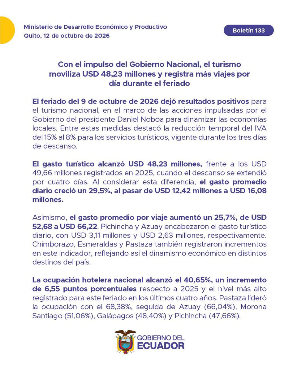 Produccion_Ecu's tweet photo. 📄#Boletín| Con el impulso del Gobierno Nacional, el turismo moviliza USD 48,23 millones y registra más viajes por día durante el feriado.

Revisa el boletín completo aquí 👉 https://t.co/kIU7dciwxL https://t.co/SbioyArsRm