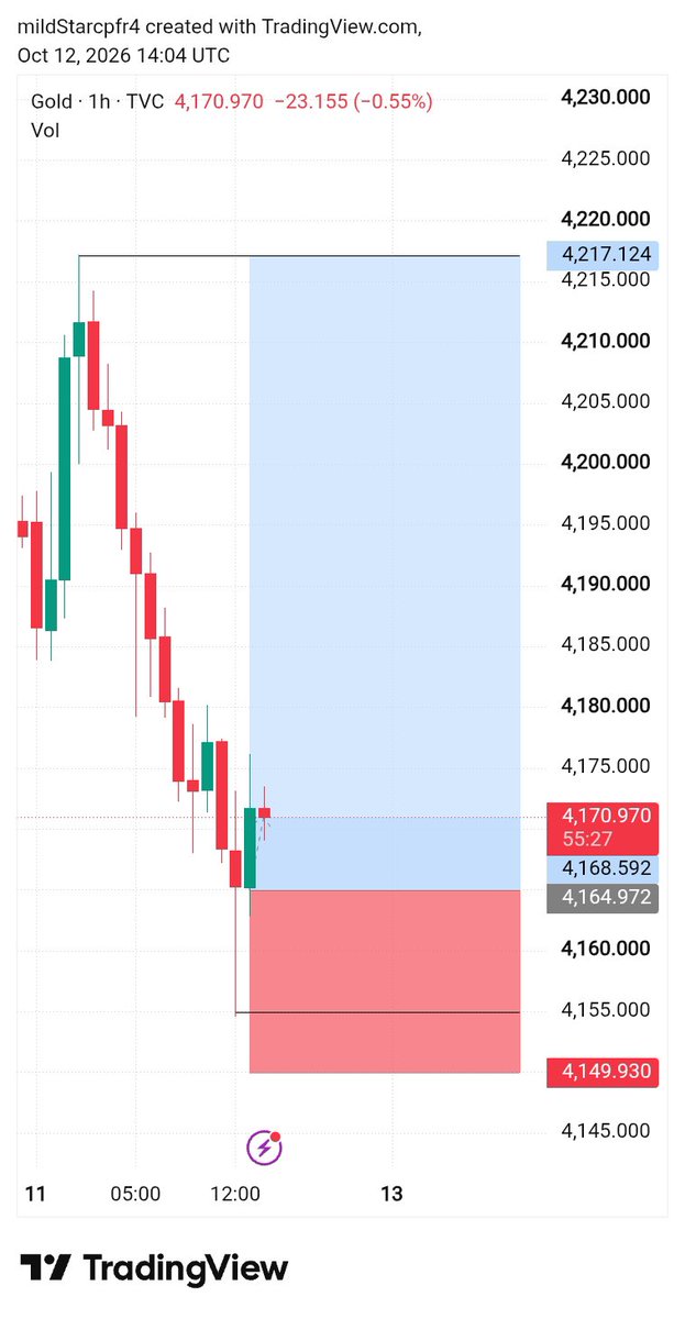 CIthad's tweet photo. $XAUUSD UPDATE.

Finally I have got Confirmation on Bullish 📈 

Entry: 4170-4165
Target: 4180:4190:4200:4215

#XAUUSD #GOLD #Forex #GoldSignals https://t.co/41T1mLM5qR
