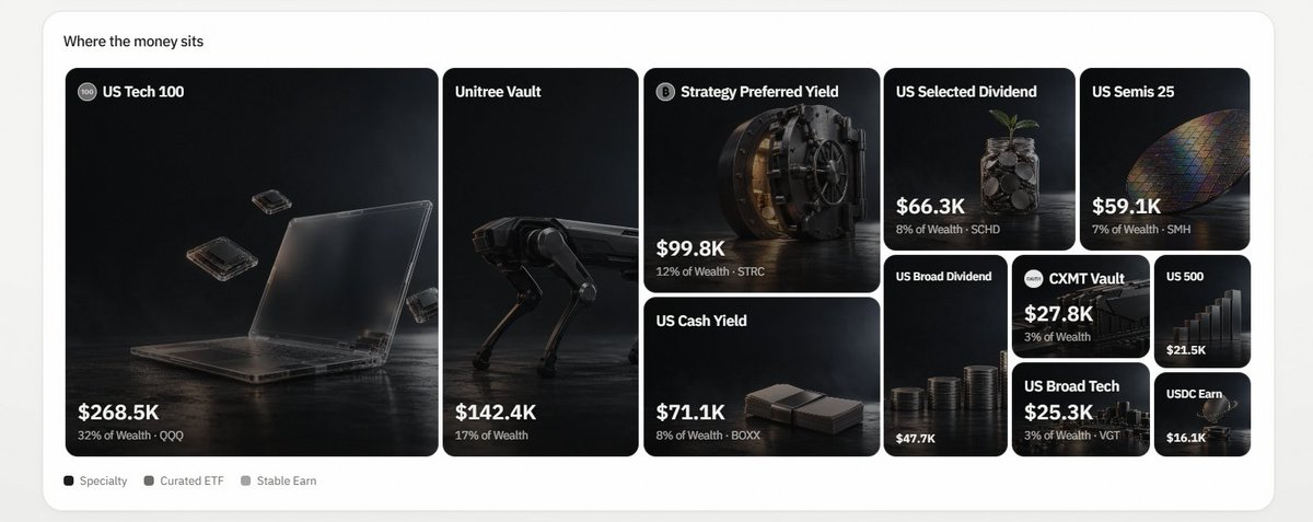 eliasing__'s tweet photo. SoDEX Wealth TVL breakdown 
 https://t.co/VNksZUYBq3 https://t.co/iXDhNCj8NK