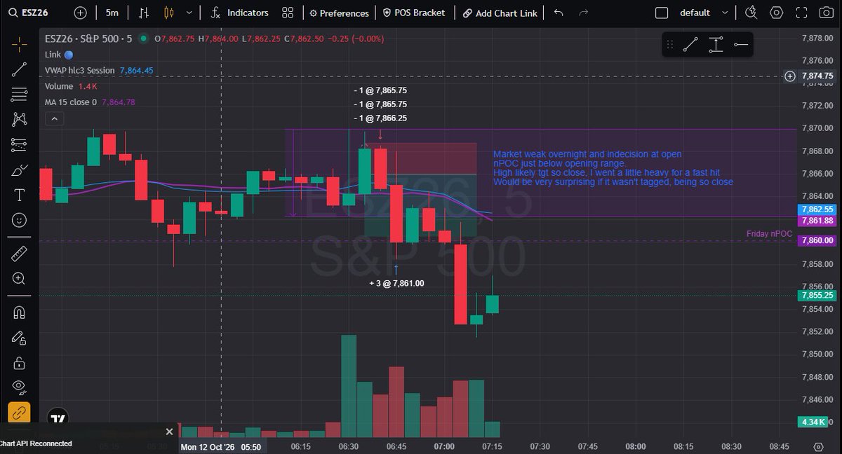 MarketMamasPod's tweet photo. Quick $ES win this morning! 🎯

Weak overnight action, clean setup, and Friday’s POC was the target.

In, out, +$726. 💚5 min trade!

No need to overcomplicate a good trade. Take what the market gives you!

#FuturesTrading #DayTrading https://t.co/TpJZJBh9lh
