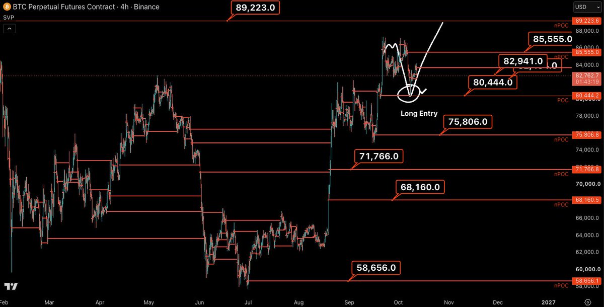 CastilloTrading's tweet photo. We have been expecting an $80,000 re-test since the end of last month on $BTC. $80,444 was the nPOC print that we wanted a re-test of.

We got it, we closed that level. I don't think now is the time to get bearish, labeled this as a long opportunity, not a shorting one.

#Bitcoin https://t.co/WU2EbOsA4u