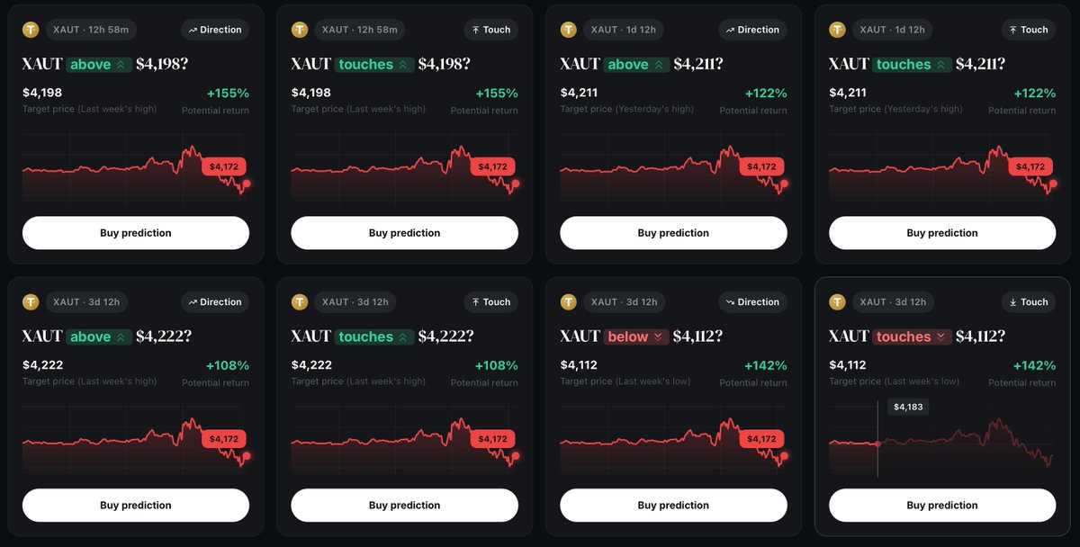 clickoptions_ai's tweet photo. What’s next for XAUT price predictions? 📊

$4,198 target: +155% potential return 
$4,211 target: +122% 
$4,222 target: +108% 
$4,112 target: +142%

Compare price targets, market direction, and potential returns in one view with ClickOptions.

#XAUT #Crypto #Gold #PredictionMarkets #CryptoTrading #ClickOptions