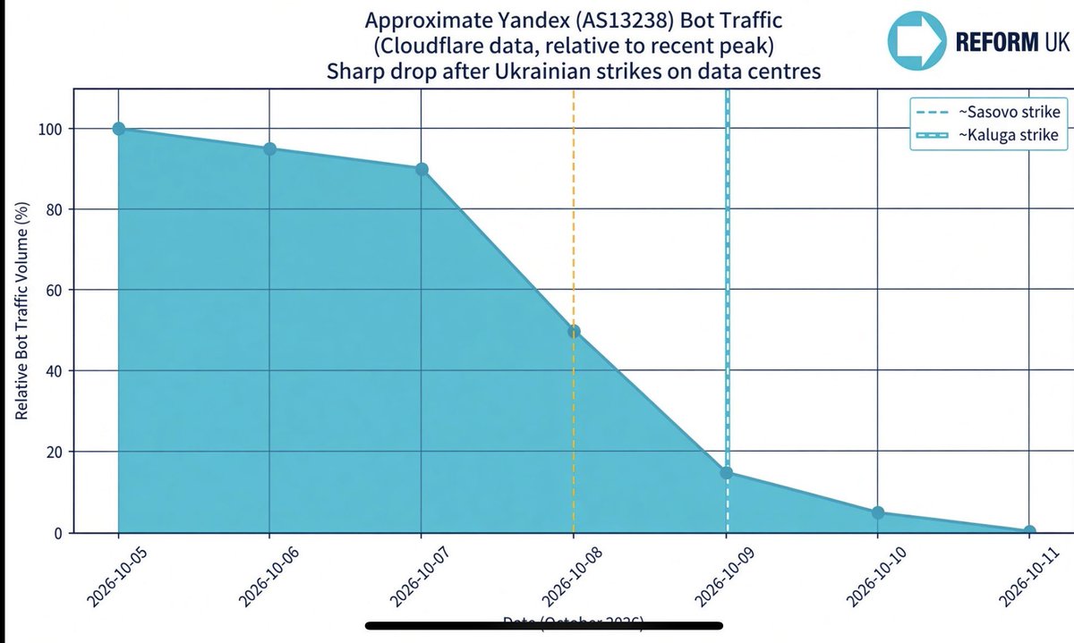 supertanskiii's tweet photo. Reform supporting bot traffic falls off a cliff after a Russian data centre is hit.

Because, patriotism 🇬🇧 https://t.co/kdYXwd99is