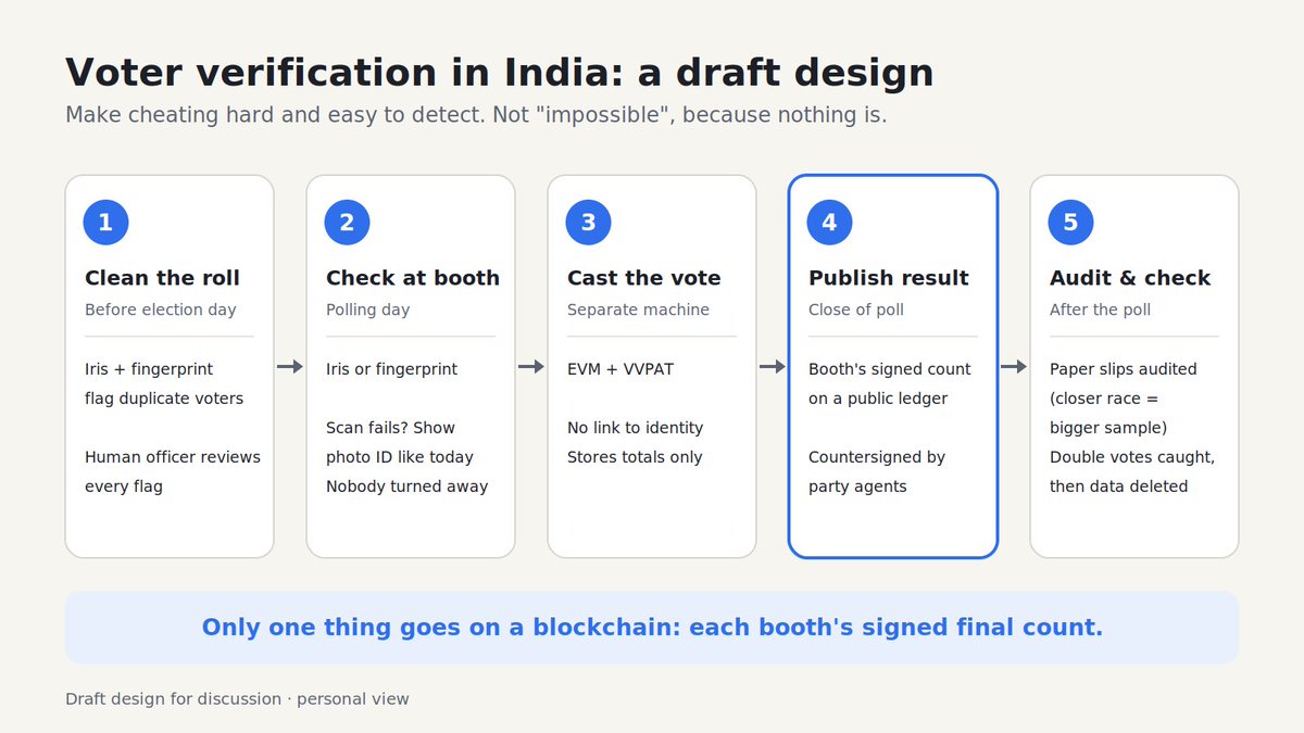 sanskar_ish's tweet photo. I've been chewing on one question since the EC debate erupted in the capital: if you had to redesign voter verification in India from scratch, what would you build?

My first idea was "put everything on a blockchain." Mostly wrong, it turns out. Here's where I landed. https://t.co/PTvhl5ITpZ