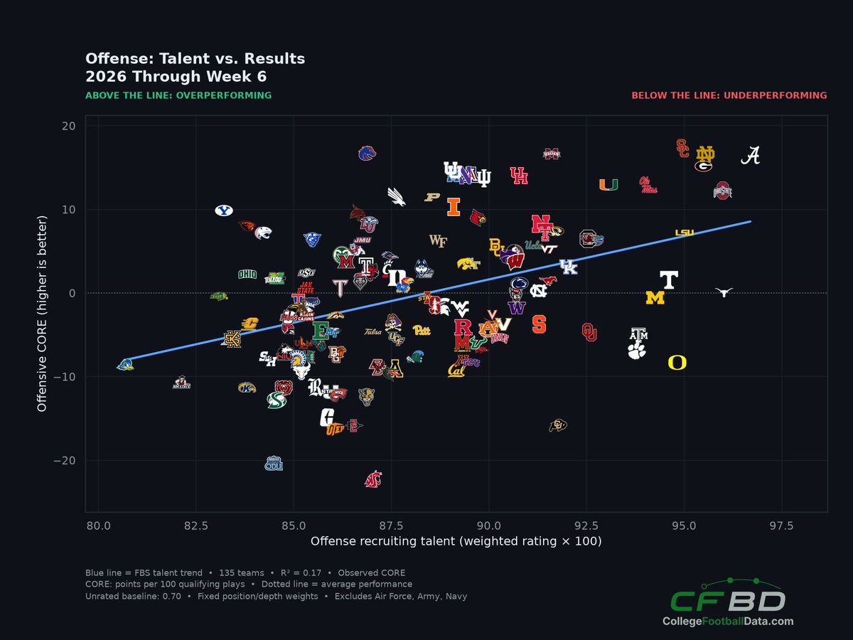 CFB_Data's tweet photo. Who's getting the most out of their recruiting talent? 📊

Through Week 6, Boise State, USC, and Notre Dame are outperforming the offensive talent trend. Oregon, Colorado, and Washington State are falling short. https://t.co/auRP9D1TqH