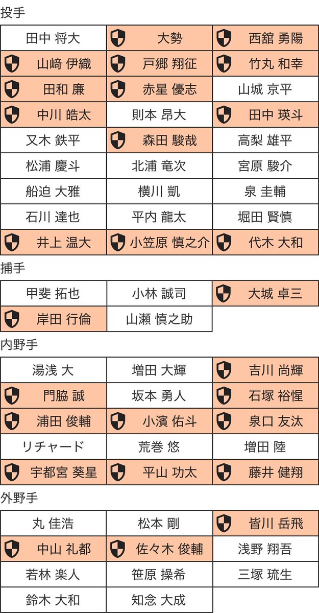 MqFu_0's tweet photo. 山城と浅野は育成落ち予想
あと1枠余ったのを誰か https://t.co/DrnR5fEBJs