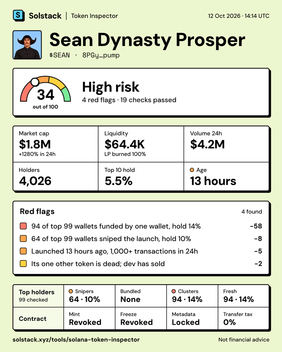 solstack_xyz's tweet photo. Sean Dynasty Prosper ($SEAN) scores 34/100 and is a scam. 

Stay away if you like to see SOL in your wallet. 

Detailed analysis below https://t.co/vG2nnXJ6SL