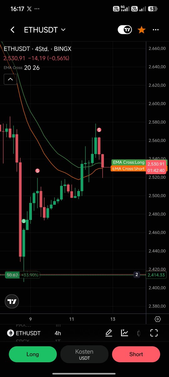 BitcoinNexus_'s tweet photo. Immer schön bei den hochs am Teilprofit realisieren.
#Bitcoin #ETH https://t.co/7551qqES6t