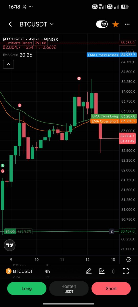 BitcoinNexus_'s tweet photo. Immer schön bei den hochs am Teilprofit realisieren.
#Bitcoin #ETH https://t.co/7551qqES6t
