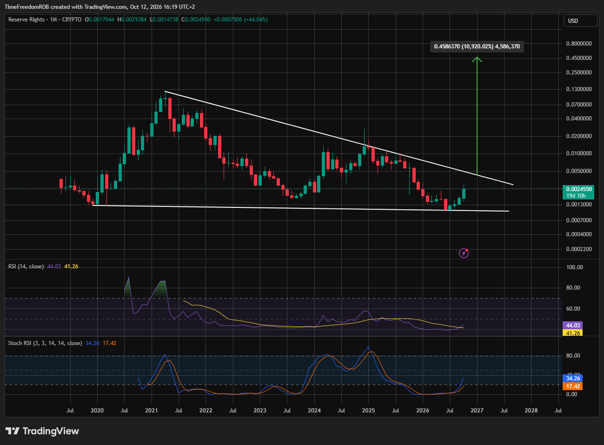 TimeFreedomROB's tweet photo. $RSR 1M

Giant Wedge

Measured Move on chart https://t.co/FkBPDpzF8M