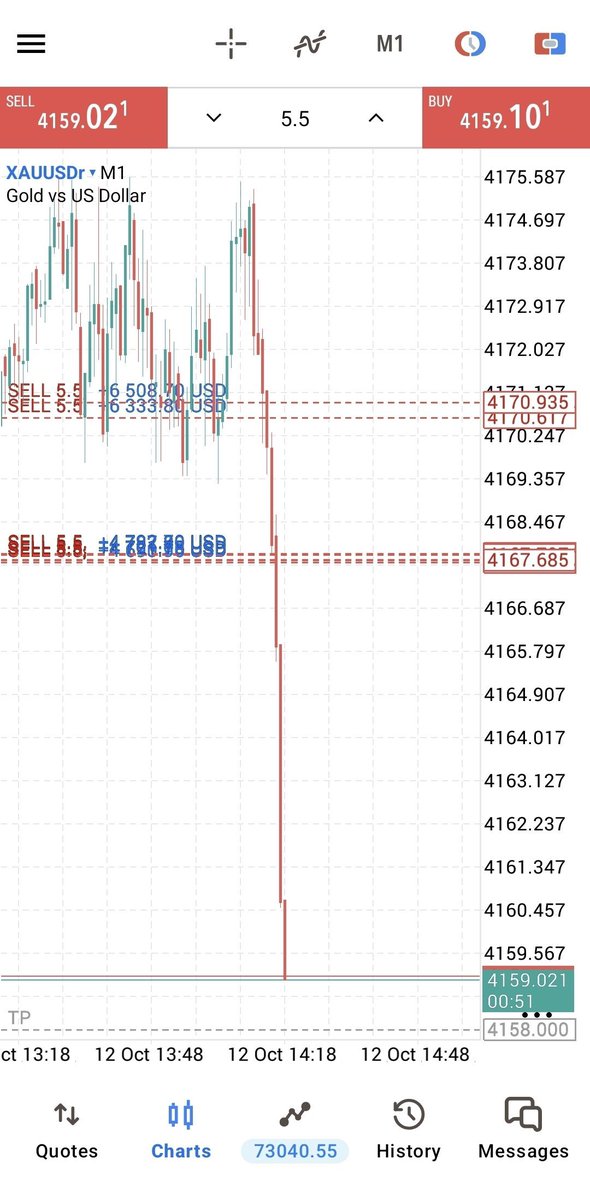 HuntfxTrades's tweet photo. TP1 SECURED 💰

👉👉👉130 pips secured on Gold Sell guys 

JOIN US:
TG Link🔗👉: https://t.co/1VaQf6fdxg

#XAUUSD #GOLD #EURUSD #GBPJPY #GBPAUD #ForexSignals  #ForexTips #ForexCommunity #ForexMarket #BTCUSD #DayTrader #Trading #vamoscolocoloctm #پختونخوا_یوم_نجات #ArribaAlianza https://t.co/Al00XB5aat