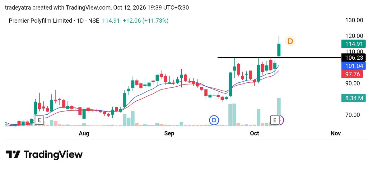 tradeyatra1's tweet photo. 4. #PREMIERPOL 

keep eyes👀 above 120 🔥🔥
#stocks #swingtrading #nifty https://t.co/fLF1zZUwUm