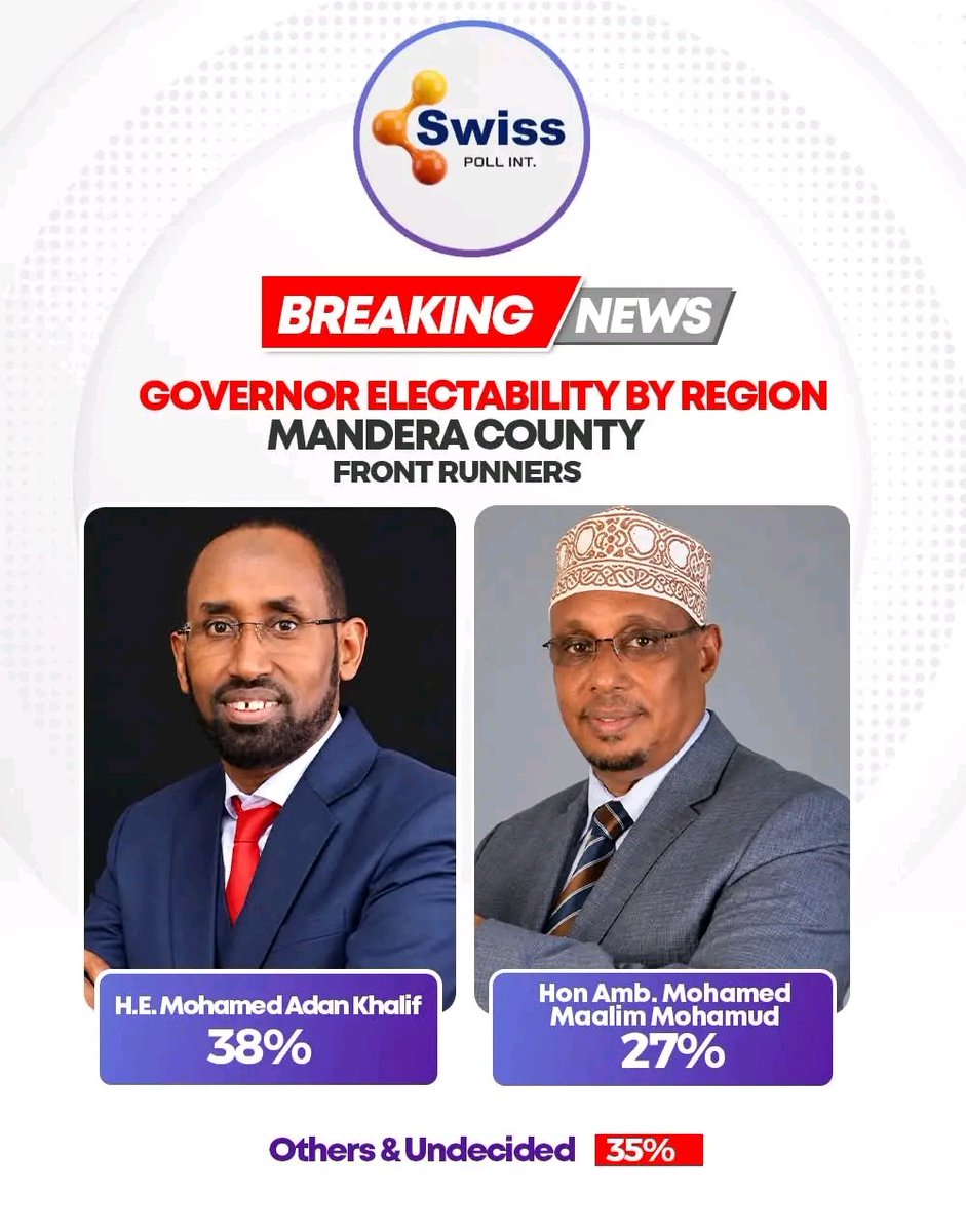 swisspoll20's tweet photo. MANDERA GOVERNOR TRACKER | OCT 2026
Swiss Poll figures ahead of #Kenya2027:
Mohamed Adan Khalif 38%, Mohamed Maalim Mohamud 27%. Others/undecided: 35%.
#SwissPollI
#ManderaCounty https://t.co/gnvywwvByk